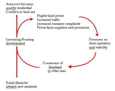 The Cycle of Farmland Conversion