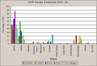 NSW Poultry Production 1993-94