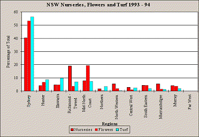 NSW Nurseries, Flowers and Turf 1993-94