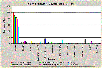 NSW Perishable Vegetable Production 1993-94