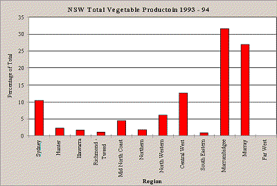 NSW Total Vegetable Production 1993-94